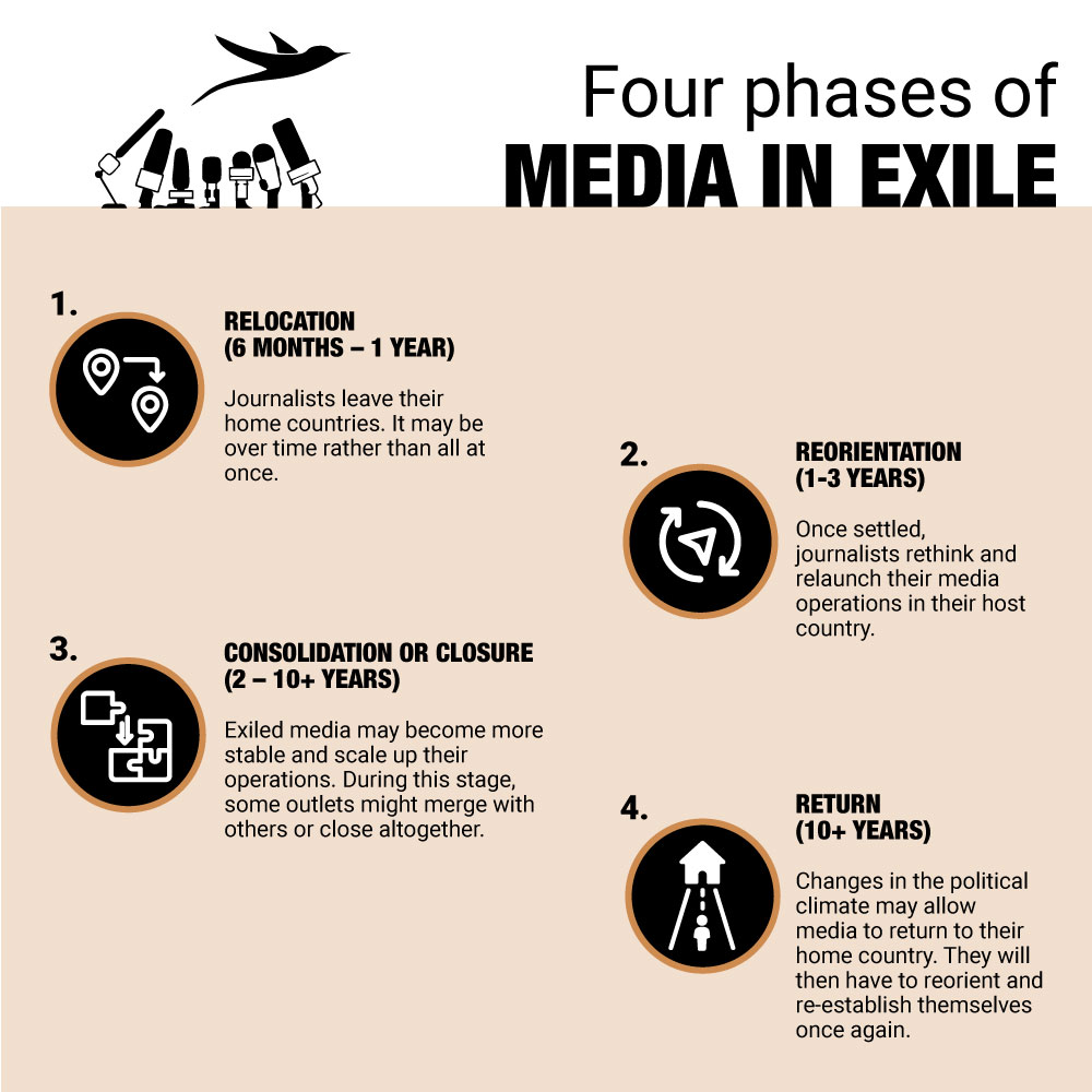 Four phases of media in exile