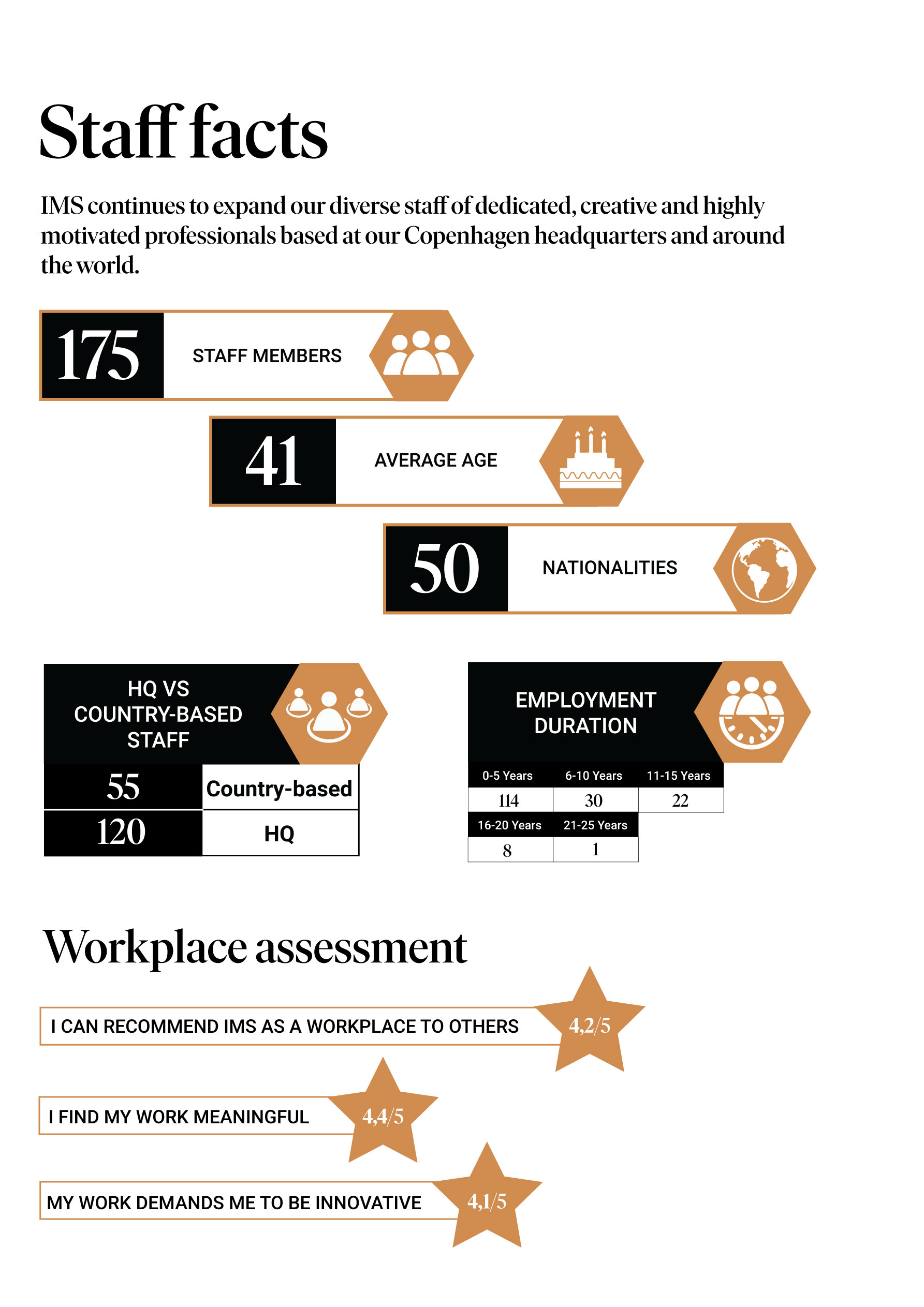 IMS staff facts infographic