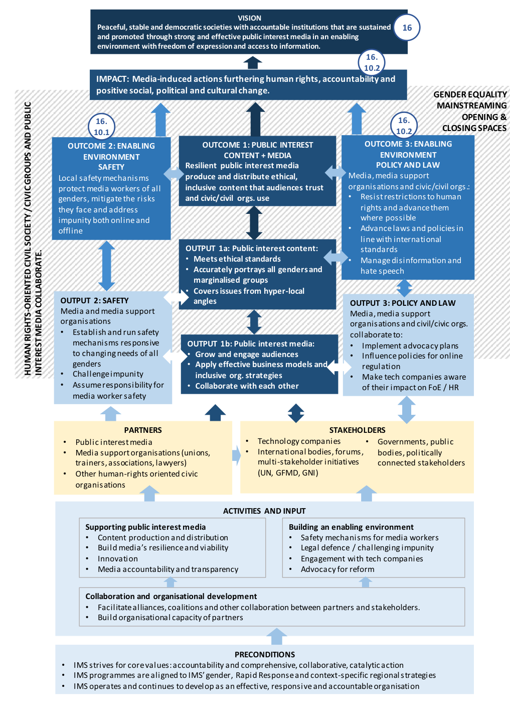 IMS Theory of Change diagram