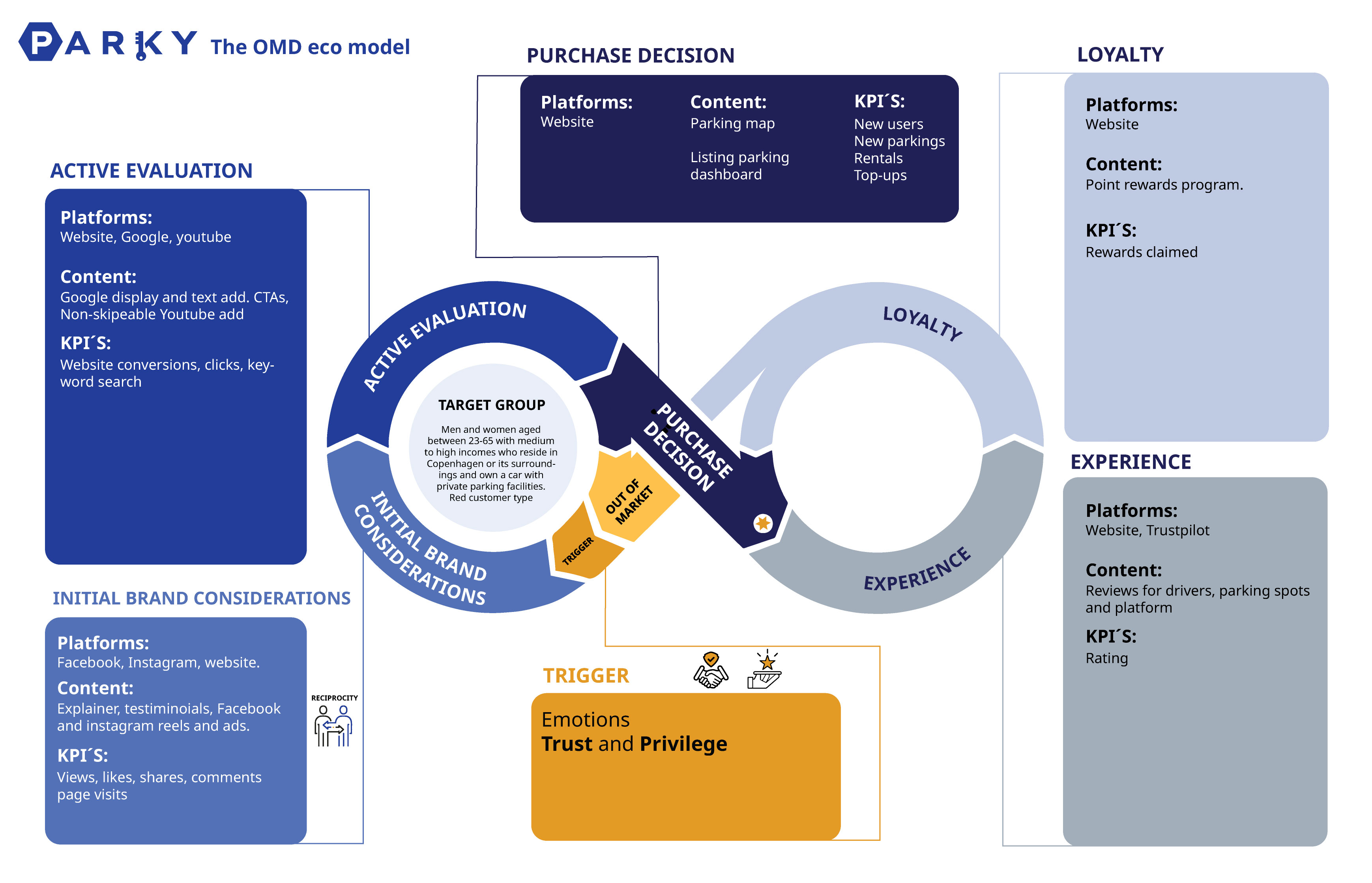 Parky OMD customer journey model